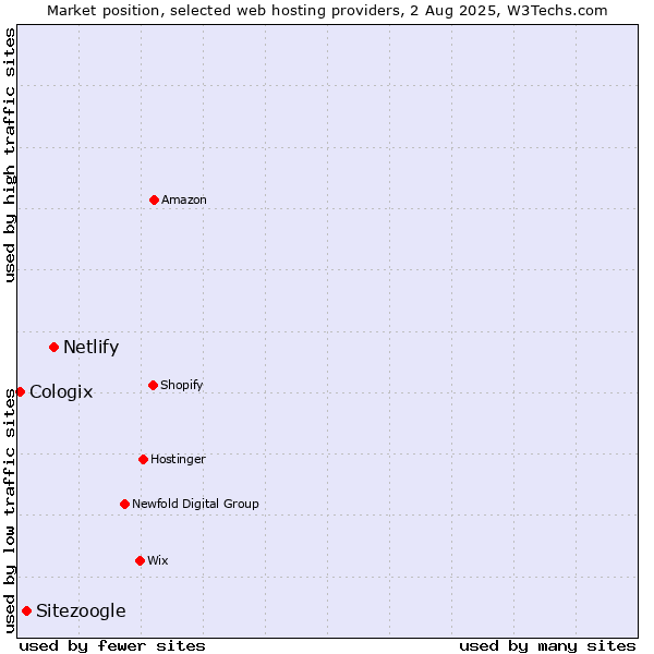 Market position of Netlify vs. Sitezoogle vs. Cologix