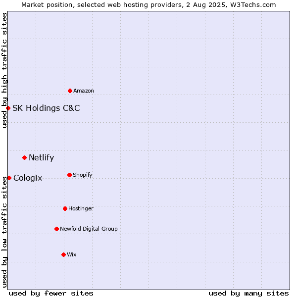 Market position of Netlify vs. Cologix vs. SK Holdings C&C