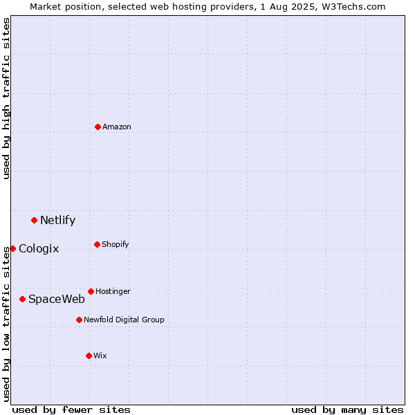 Market position of Netlify vs. SpaceWeb vs. Cologix
