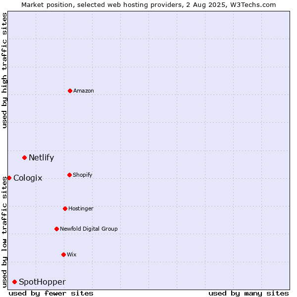 Market position of Netlify vs. SpotHopper vs. Cologix
