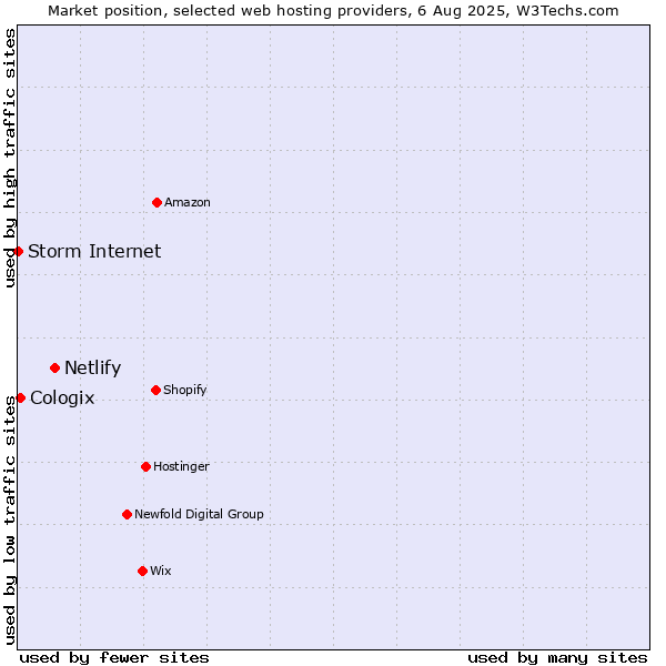 Market position of Netlify vs. Cologix vs. Storm Internet