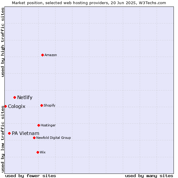 Market position of Netlify vs. PA Vietnam vs. Cologix