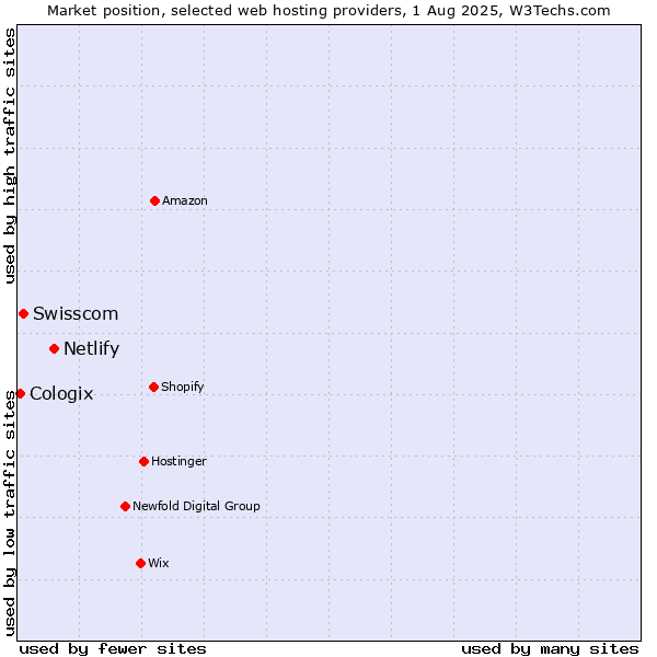 Market position of Netlify vs. Swisscom vs. Cologix