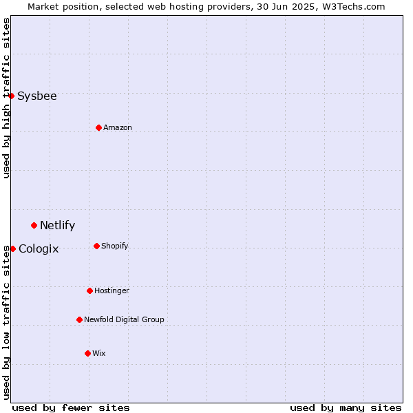Market position of Netlify vs. Cologix vs. Sysbee