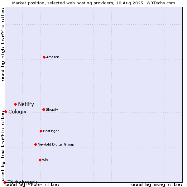 Market position of Netlify vs. Tárhelypark vs. Cologix