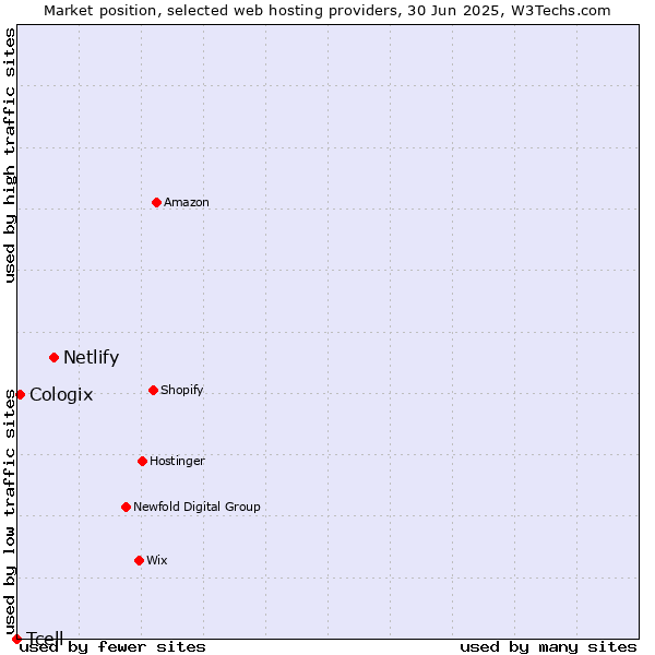 Market position of Netlify vs. Cologix vs. Tcell