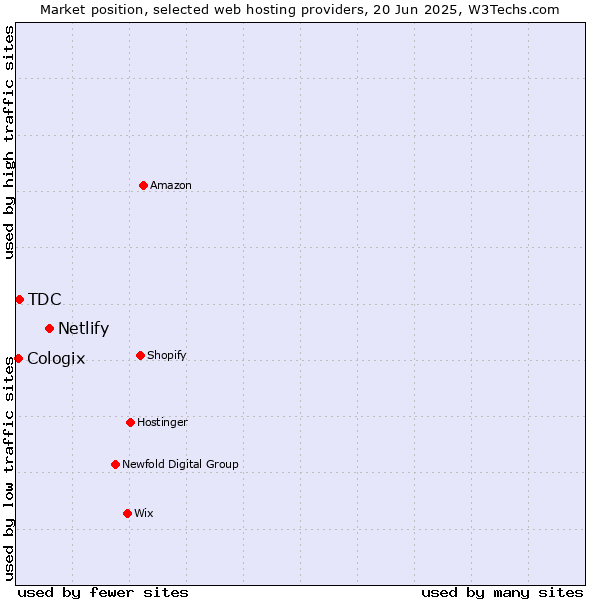 Market position of Netlify vs. TDC vs. Cologix