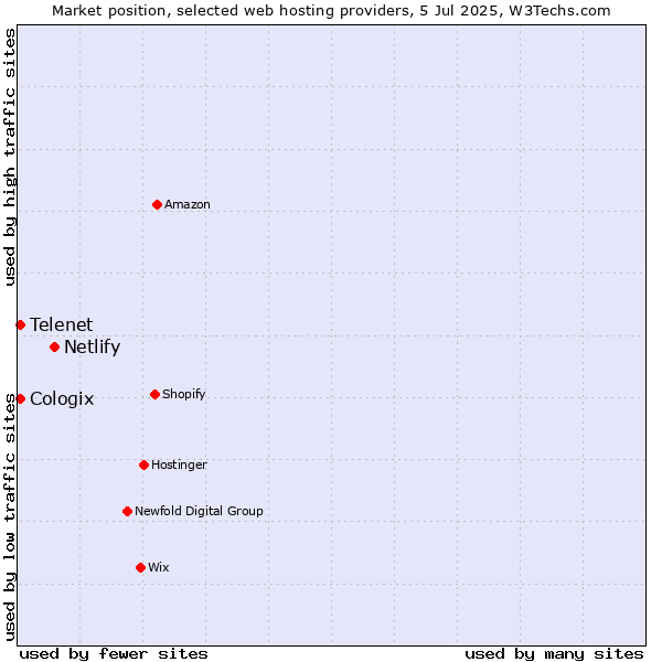 Market position of Netlify vs. Telenet vs. Cologix