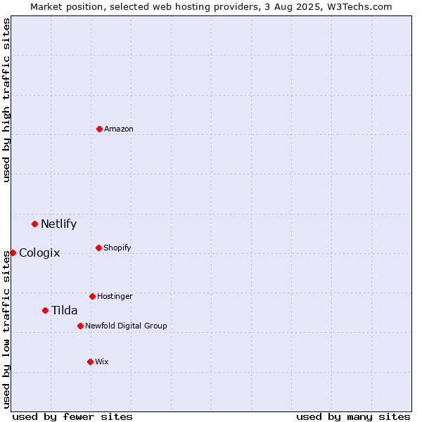 Market position of Tilda vs. Netlify vs. Cologix