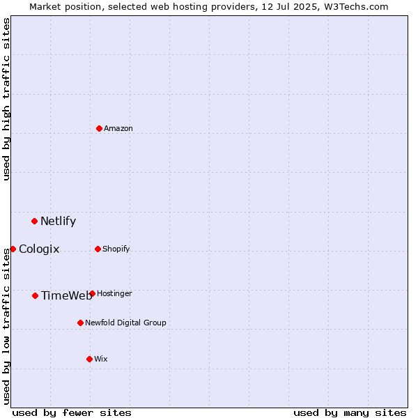 Market position of TimeWeb vs. Netlify vs. Cologix