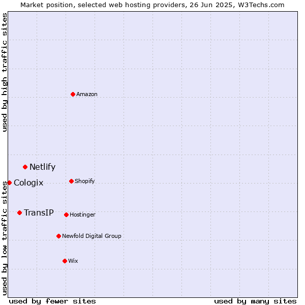 Market position of Netlify vs. TransIP vs. Cologix