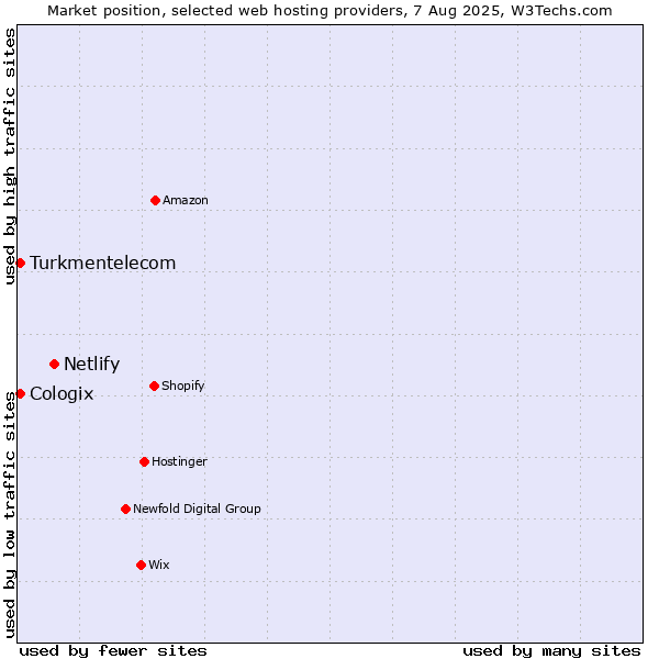Market position of Netlify vs. Turkmentelecom vs. Cologix