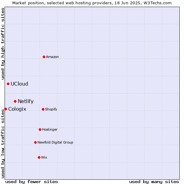 Market position of Netlify vs. UCloud vs. Cologix