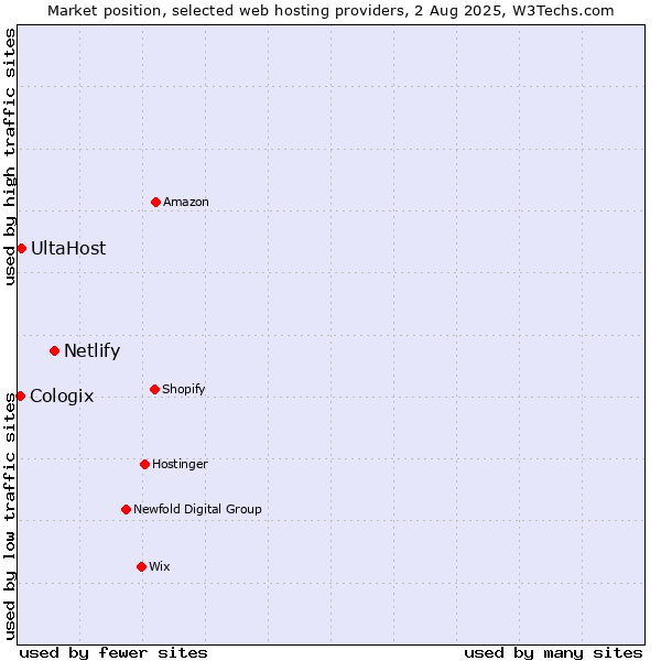 Market position of Netlify vs. UltaHost vs. Cologix