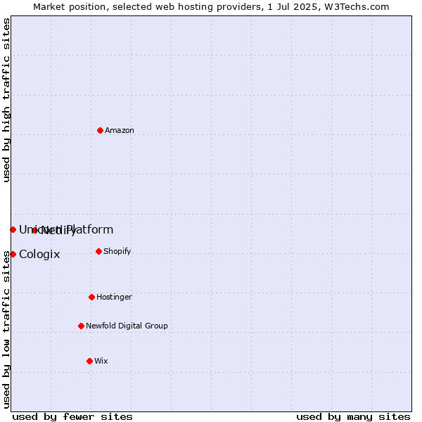 Market position of Netlify vs. Unicorn Platform vs. Cologix