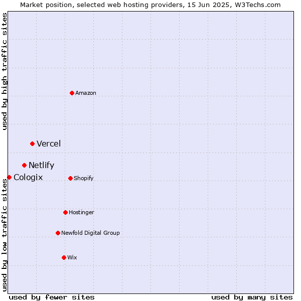 Market position of Vercel vs. Netlify vs. Cologix