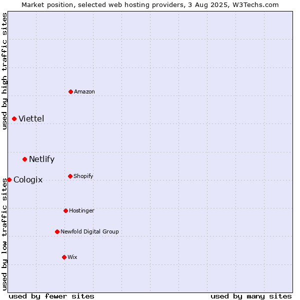 Market position of Netlify vs. Viettel vs. Cologix
