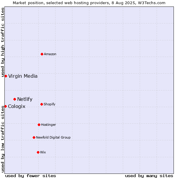 Market position of Netlify vs. Virgin Media vs. Cologix