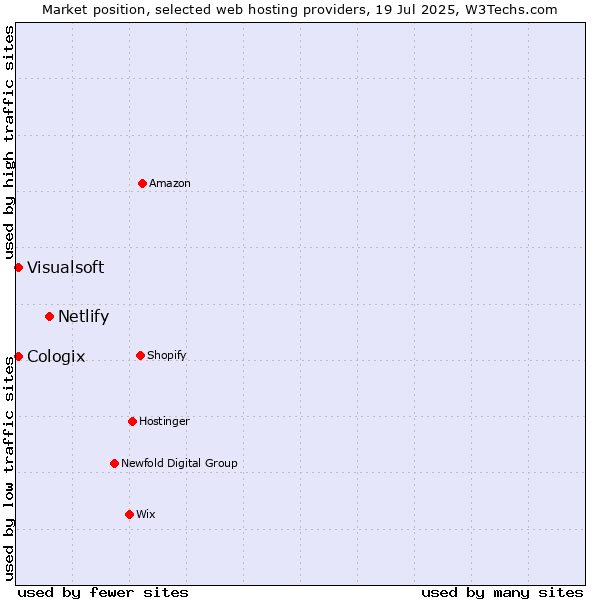 Market position of Netlify vs. Visualsoft vs. Cologix
