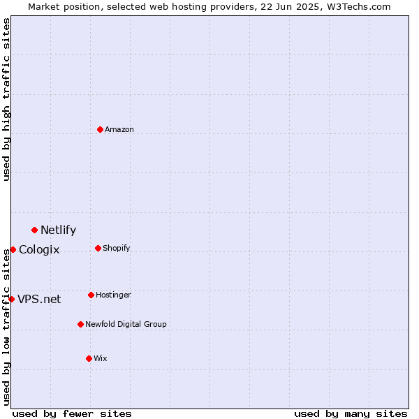 Market position of Netlify vs. Cologix vs. VPS.net
