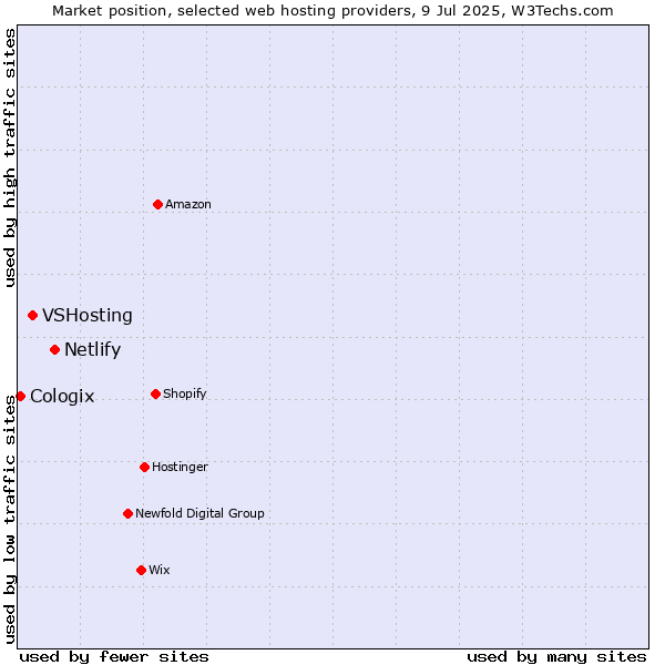 Market position of Netlify vs. VSHosting vs. Cologix