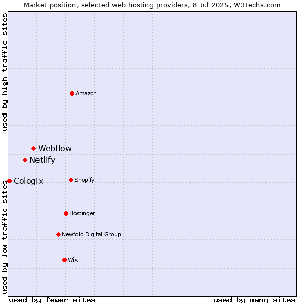 Market position of Webflow vs. Netlify vs. Cologix