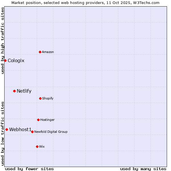 Market position of Netlify vs. Webhost1 vs. Cologix
