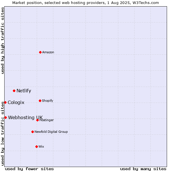 Market position of Netlify vs. Webhosting UK vs. Cologix