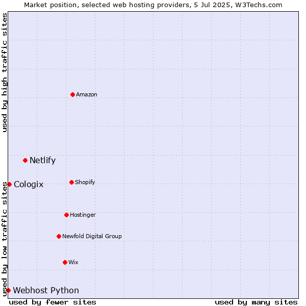 Market position of Netlify vs. Cologix vs. Webhost Python