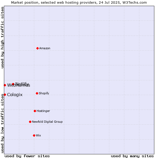 Market position of Netlify vs. Webnames vs. Cologix