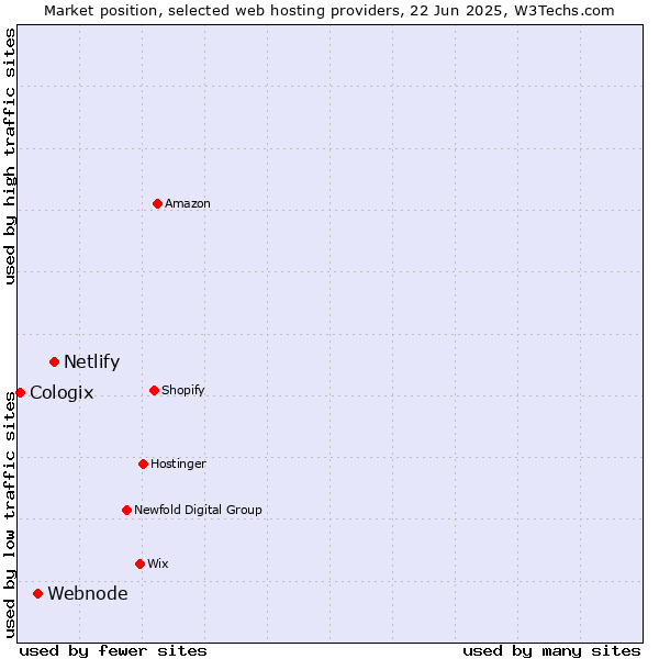 Market position of Netlify vs. Webnode vs. Cologix