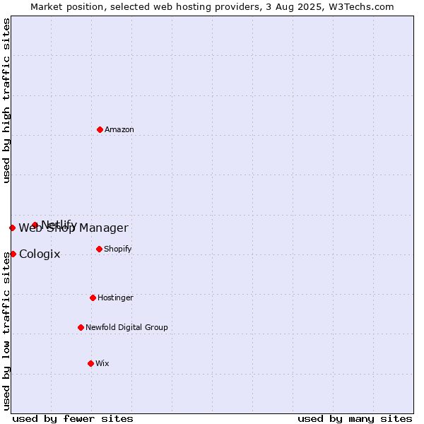 Market position of Netlify vs. Cologix vs. Web Shop Manager