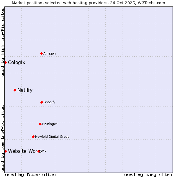 Market position of Netlify vs. Cologix vs. Website World