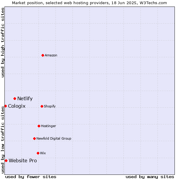 Market position of Netlify vs. Website Pro vs. Cologix