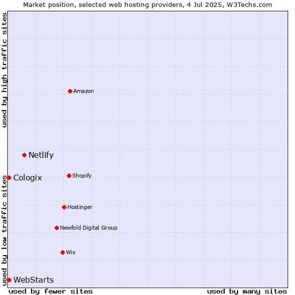 Market position of Netlify vs. WebStarts vs. Cologix