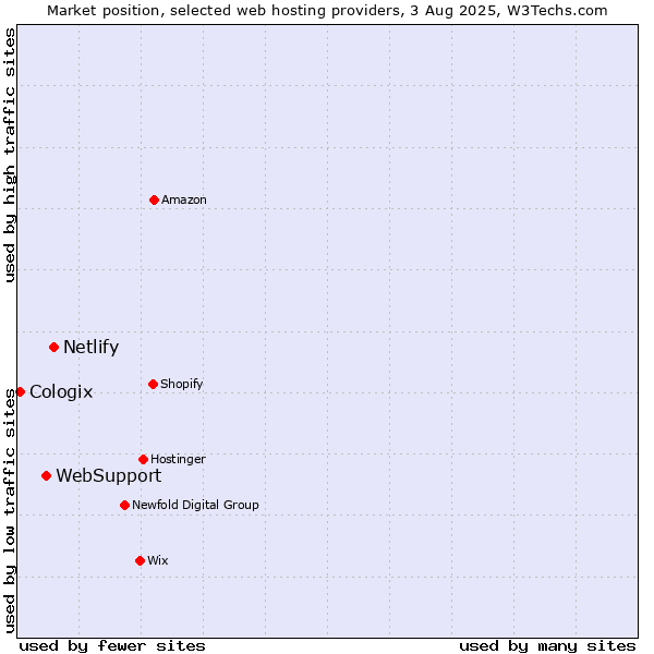 Market position of Netlify vs. WebSupport vs. Cologix