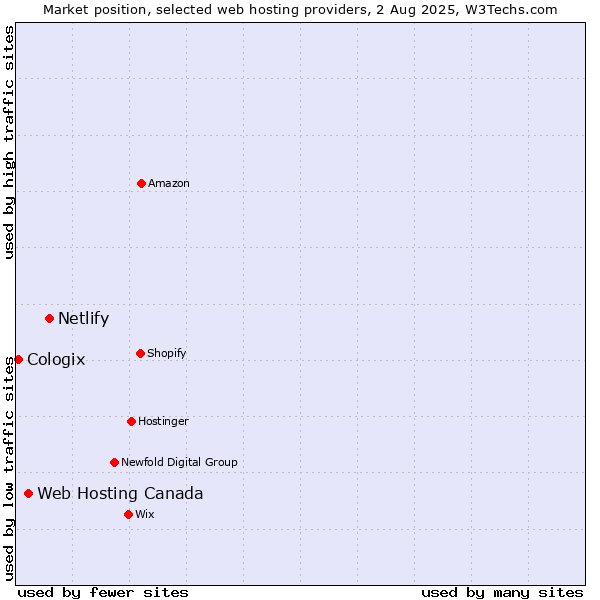 Market position of Netlify vs. Web Hosting Canada vs. Cologix