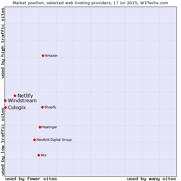Market position of Netlify vs. Cologix vs. Windstream