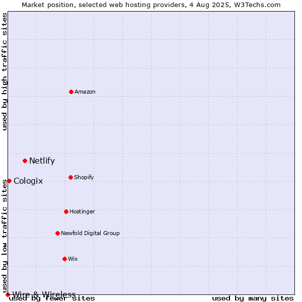 Market position of Netlify vs. Cologix vs. Wire & Wireless