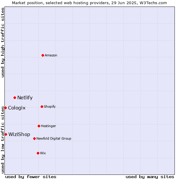Market position of Netlify vs. WiziShop vs. Cologix