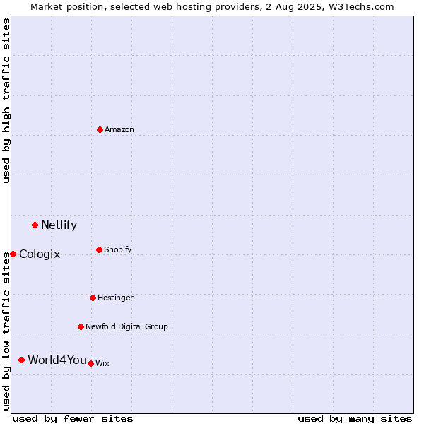 Market position of Netlify vs. World4You vs. Cologix