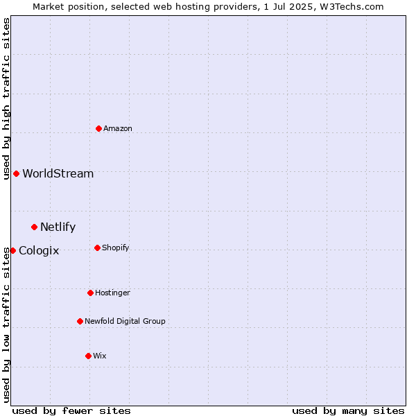 Market position of Netlify vs. WorldStream vs. Cologix