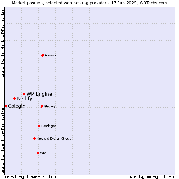 Market position of WP Engine vs. Netlify vs. Cologix