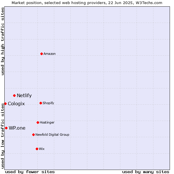 Market position of Netlify vs. WP.one vs. Cologix