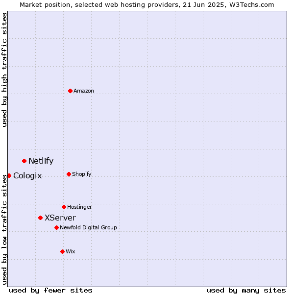 Market position of XServer vs. Netlify vs. Cologix