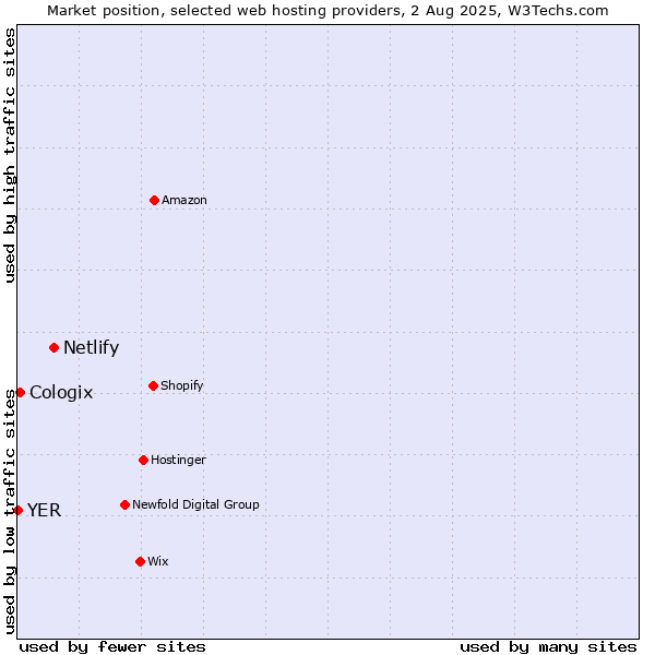 Market position of Netlify vs. Cologix vs. YER