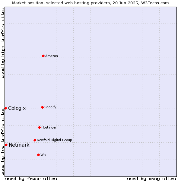 Market position of Netmark vs. Cologix