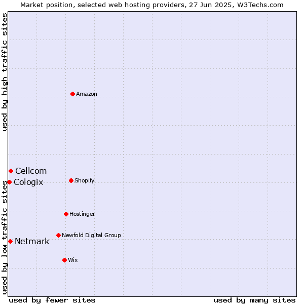 Market position of Cellcom vs. Netmark vs. Cologix