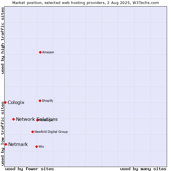Market position of Network Solutions vs. Netmark vs. Cologix