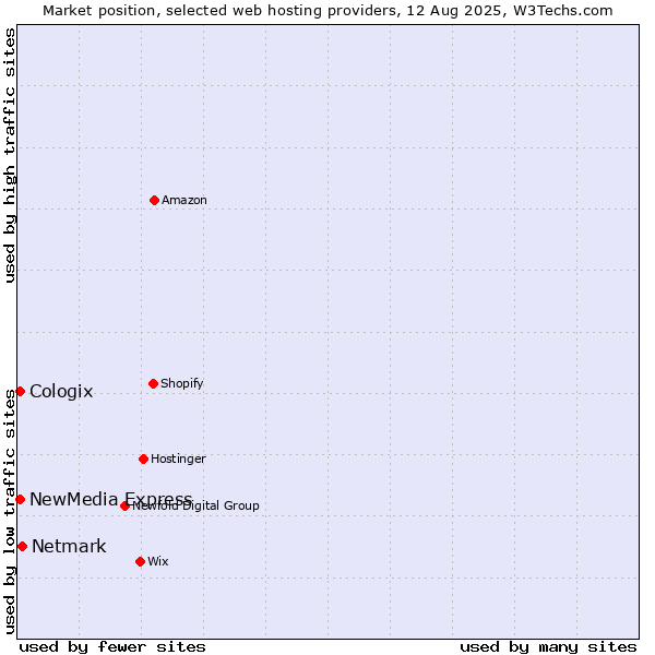 Market position of Netmark vs. NewMedia Express vs. Cologix
